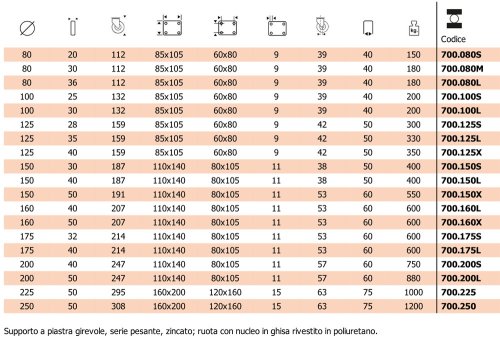 Ruote in ghisa per carrelli piastra girevole rivestimento poliuretanico Rocarr 700 - ø mm 80