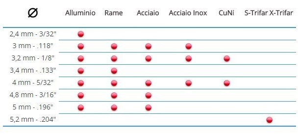 RBP - Rivettatrice a batteria programmabile per rivetti ciechi - Dalmar Spa